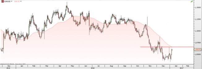 Wykres dzienny EUR/USD<span>Źródło: TMS Direct<span> Wykres dzienny EUR/USD<span>Źródło: TMS Direct<span>