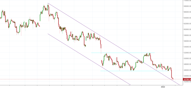 Notowania instrumentu BTCUSD, interwał: H4, źródło: TMS Brokers Notowania instrumentu BTCUSD, interwał: H4, źródło: TMS Brokers