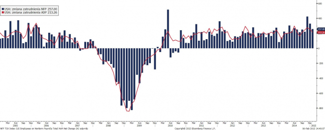 USA: zmiana zatrudnienia NFP i ADP <span> Źródło: Bloomberg <span> USA: zmiana zatrudnienia NFP i ADP <span> Źródło: Bloomberg <span>