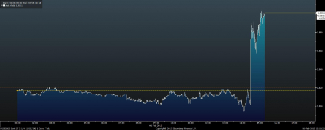 Wykres tickowy 10-letnich obligacji USA <span> Źródło: Bloomberg <span> Wykres tickowy 10-letnich obligacji USA <span> Źródło: Bloomberg <span>