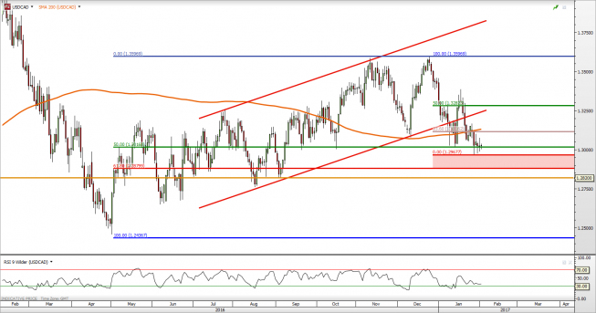 USD/CAD: spadki tracą impet