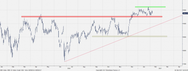 Wykres dzienny CFD na IBEX <span> Źródło: Bloomberg <span>