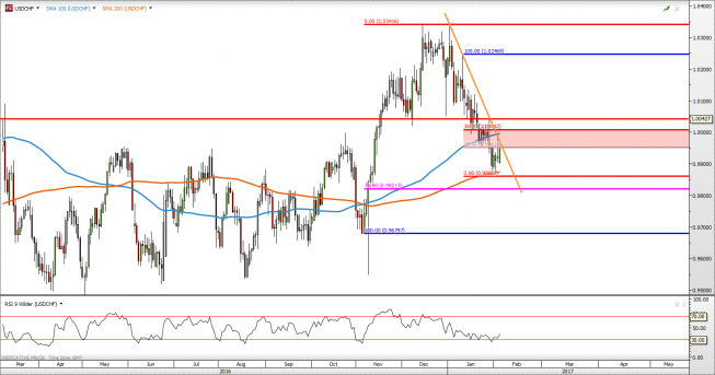 USD/CHF: linia wspiera Ichimoku