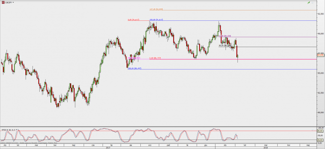 Wykres dzienny CAD/JPY; Źródło: TMS Direct Wykres dzienny CAD/JPY; Źródło: TMS Direct