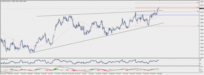 Wykres dzienny EUR/CAD; Źródło: TMS Connect Wykres dzienny EUR/CAD; Źródło: TMS Connect