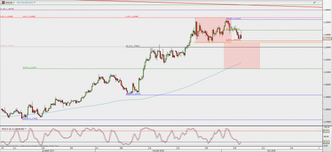 Wykres 4-godzinowy EUR/USD; Źródło: TMS Direct Wykres 4-godzinowy EUR/USD; Źródło: TMS Direct