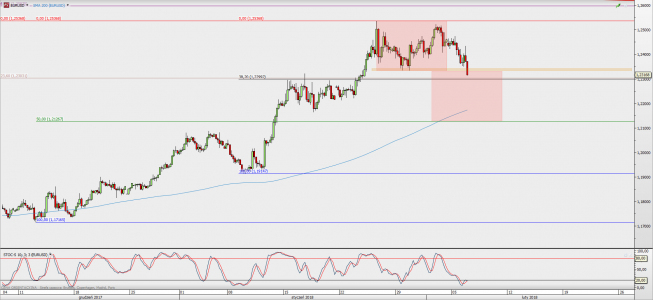 Wykres 4-godzinowy EUR/USD; Źródło: TMS Direct