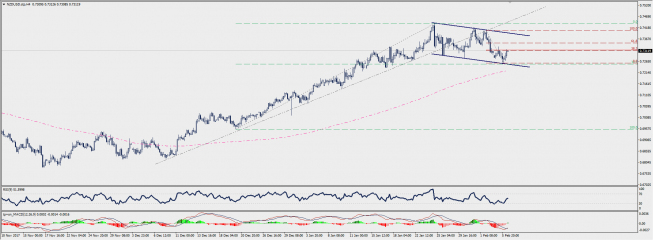 Wykres czterogodzinowy NZD/USD; Źródło: TMS Connect Wykres czterogodzinowy NZD/USD; Źródło: TMS Connect