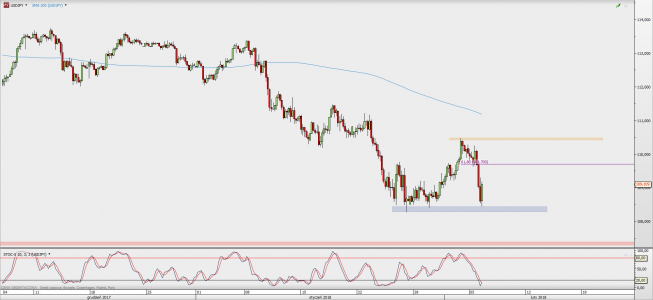 Wykres 4-godzinowy USD/JPY; Źródło: TMS Direct Wykres 4-godzinowy USD/JPY; Źródło: TMS Direct