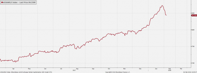 Kapitalizacja globalnego rynku akcji. Źródło: Bloomberg Kapitalizacja globalnego rynku akcji. Źródło: Bloomberg