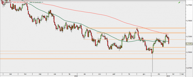 AUD/USD - wykres 1D; Źródło: TMS Direct AUD/USD - wykres 1D; Źródło: TMS Direct