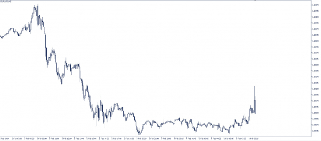 Wykres pięciominutowy EUR/USD. Źródło: TMS Wykres pięciominutowy EUR/USD. Źródło: TMS