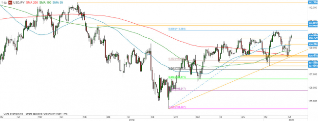 USD/JPY - wykres 1D; Źródło: TMSDirect USD/JPY - wykres 1D; Źródło: TMSDirect