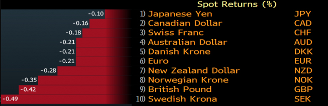 Zmiany wartości walut G-10. Źródło: Bloomberg Zmiany wartości walut G-10. Źródło: Bloomberg