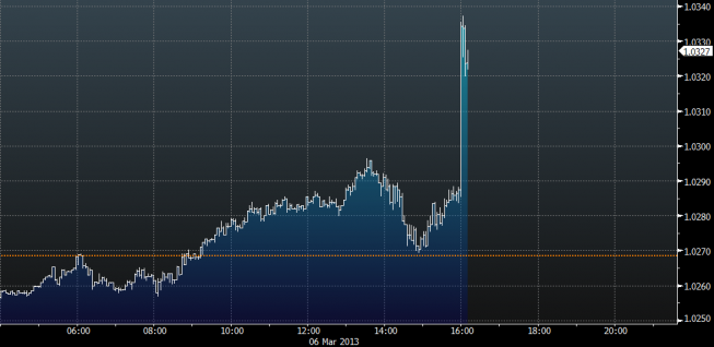 Wykres tickowy USD/CAD <span>Źródło:Bloomberg<span> Wykres tickowy USD/CAD <span>Źródło:Bloomberg<span>