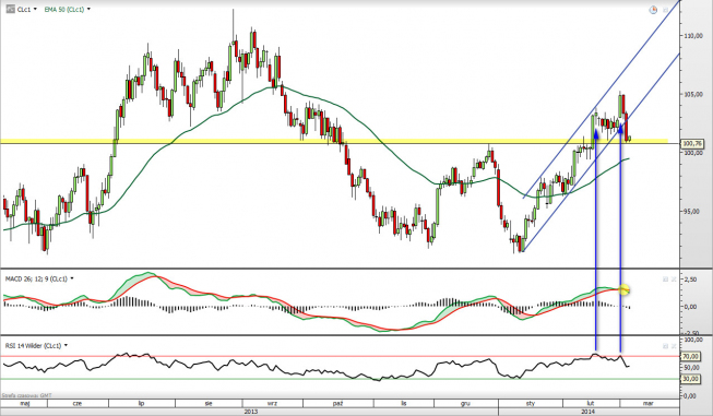 Wykres kontynuacyjnego kontraktu terminowego na ropę WTI <span> Źródło: TMS Direct <span> Wykres kontynuacyjnego kontraktu terminowego na ropę WTI <span> Źródło: TMS Direct <span>