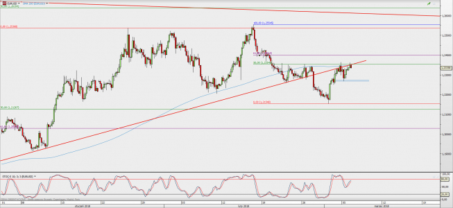 Wykres 4-godzinowy EUR/USD; Źródło: TMS Direct Wykres 4-godzinowy EUR/USD; Źródło: TMS Direct