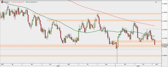 AUD/USD - wykres 1D; Źródło: TMS Direct AUD/USD - wykres 1D; Źródło: TMS Direct