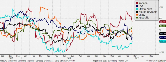 Indeksy zaskoczeń danymi makro dla wybranych gospodarek; Źródło: Bloomberg, Citi, TMS Brokers Indeksy zaskoczeń danymi makro dla wybranych gospodarek; Źródło: Bloomberg, Citi, TMS Brokers