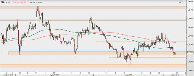 EUR/USD - wykres 4H; Źródło: TMSDirect EUR/USD - wykres 4H; Źródło: TMSDirect
