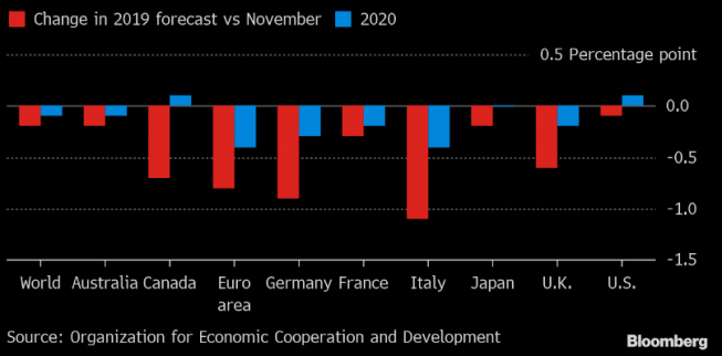 Zmiany w prognozach wzrostu gospodarczego w 2019 i 2020 r.; źródło: Bloomberg, OECD Zmiany w prognozach wzrostu gospodarczego w 2019 i 2020 r.; źródło: Bloomberg, OECD