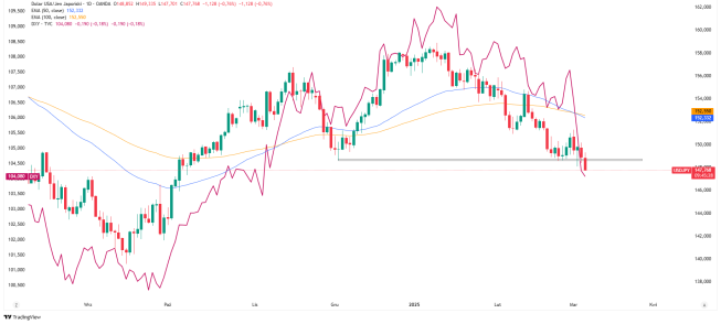 Zmiana trendu na USDJPY