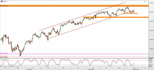 Wykres 4-godzinowy CFD na S&P500 <span> Źródło: TMS Direct <span> Wykres 4-godzinowy CFD na S&P500 <span> Źródło: TMS Direct <span>
