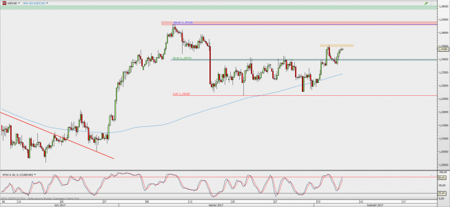 Wykres 4-godzinowy USD/CAD; Źródło: TMS Direct Wykres 4-godzinowy USD/CAD; Źródło: TMS Direct