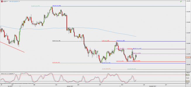 Wykres 4-godzinowy USD/JPY; Źródło: TMS Direct