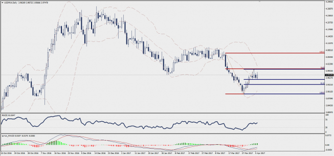 Wykres dzienny USD/PLN; Źródło: TMS Trader Wykres dzienny USD/PLN; Źródło: TMS Trader
