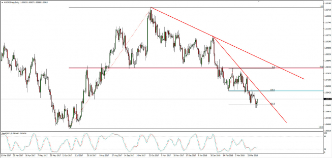 Wykres dzienny AUD/NZD; Źródło: TMS Connect