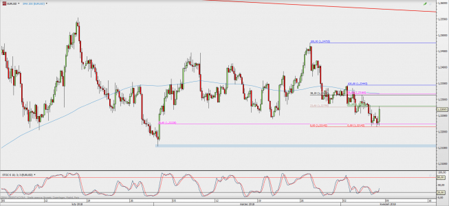 Wykres 4-godzinowy EUR/USD; Źródło: TMS Direct Wykres 4-godzinowy EUR/USD; Źródło: TMS Direct