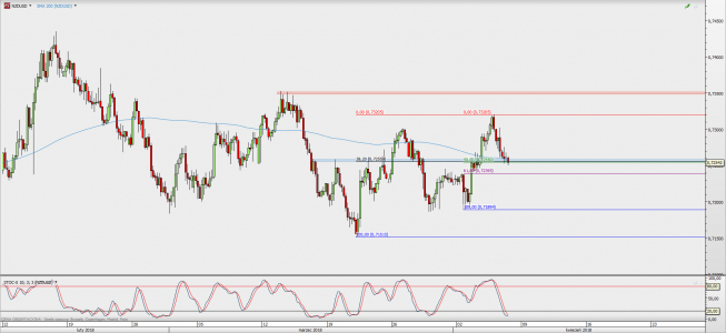 Wykres 4-godzinowy NZD/USD; Źródło: TMS Direct Wykres 4-godzinowy NZD/USD; Źródło: TMS Direct