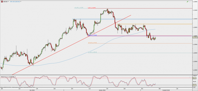 Wykres 4-godzinowy USD/CAD; Źródło: TMS Direct