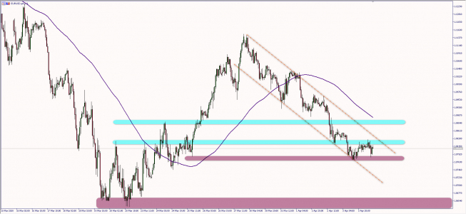 Wykres godzinowy EUR/USD. Źródło: TMS Wykres godzinowy EUR/USD. Źródło: TMS