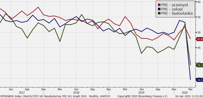 Wielka Brytania: PMI; Źródło: Bloomberg, TMS Wielka Brytania: PMI; Źródło: Bloomberg, TMS