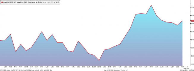 Indeks PMI dla usług w Wielkiej Brytanii <span>Źródło: BLOOMBERG<span>