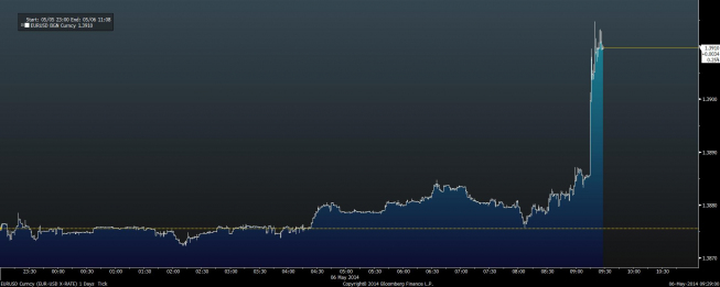 Wykres tickowy EUR/USD <span> Źródło: Bloomberg <span> Wykres tickowy EUR/USD <span> Źródło: Bloomberg <span>