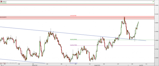Wykres 4-godzinowy kursu AUD/USD <span> Źródło: TMS Direct <span>