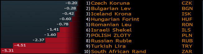 Ciężki okres walut EM