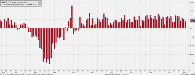 Zmiana zatrudnienia poza rolnictwem USA <span>Źródło:Bloomberg<span> Zmiana zatrudnienia poza rolnictwem USA <span>Źródło:Bloomberg<span>