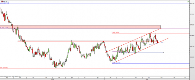 Wykres dzienny kursu NZD/USD <span> Źródło: TMS Direct <span> Wykres dzienny kursu NZD/USD <span> Źródło: TMS Direct <span>