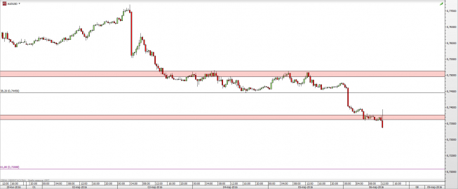 Wykres 30-minutowy kursu AUD/USD <span> Źródło: TMS Direct <span> Wykres 30-minutowy kursu AUD/USD <span> Źródło: TMS Direct <span>