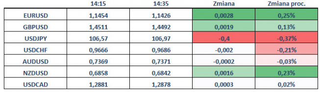 Dolar po NFP