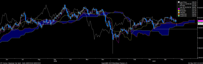 Wykres dzienny USD/JPY. Źródło: Bloomberg Wykres dzienny USD/JPY. Źródło: Bloomberg