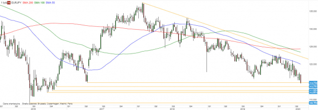 EUR/JPY - wykres tygodniowy; Źródło: TMSDirect EUR/JPY - wykres tygodniowy; Źródło: TMSDirect