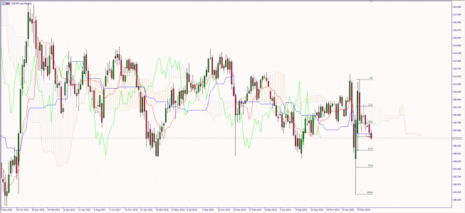 Wykres tygodniowy kursu USD/JPY. Źródło: TMS Wykres tygodniowy kursu USD/JPY. Źródło: TMS