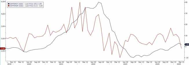 Wskaźniki PPI dla strefy euro, zmiana m/m oraz r/r, źródło: Bloomberg PPI w strefie euro poniżej oczekiwań. Niska zmienność na EUR/USD