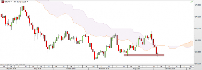 Wykres dzienny GBP/JPY <span>Źródło: TMS Direct<span> Wykres dzienny GBP/JPY <span>Źródło: TMS Direct<span>