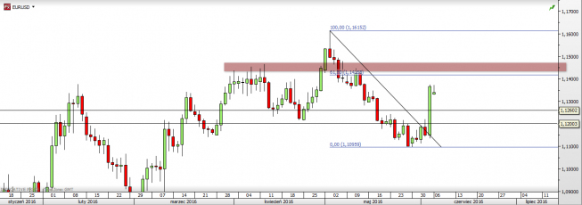 Wykres dzienny EUR/USD<span>Źródło: TSM<span> Wykres dzienny EUR/USD<span>Źródło: TSM<span>